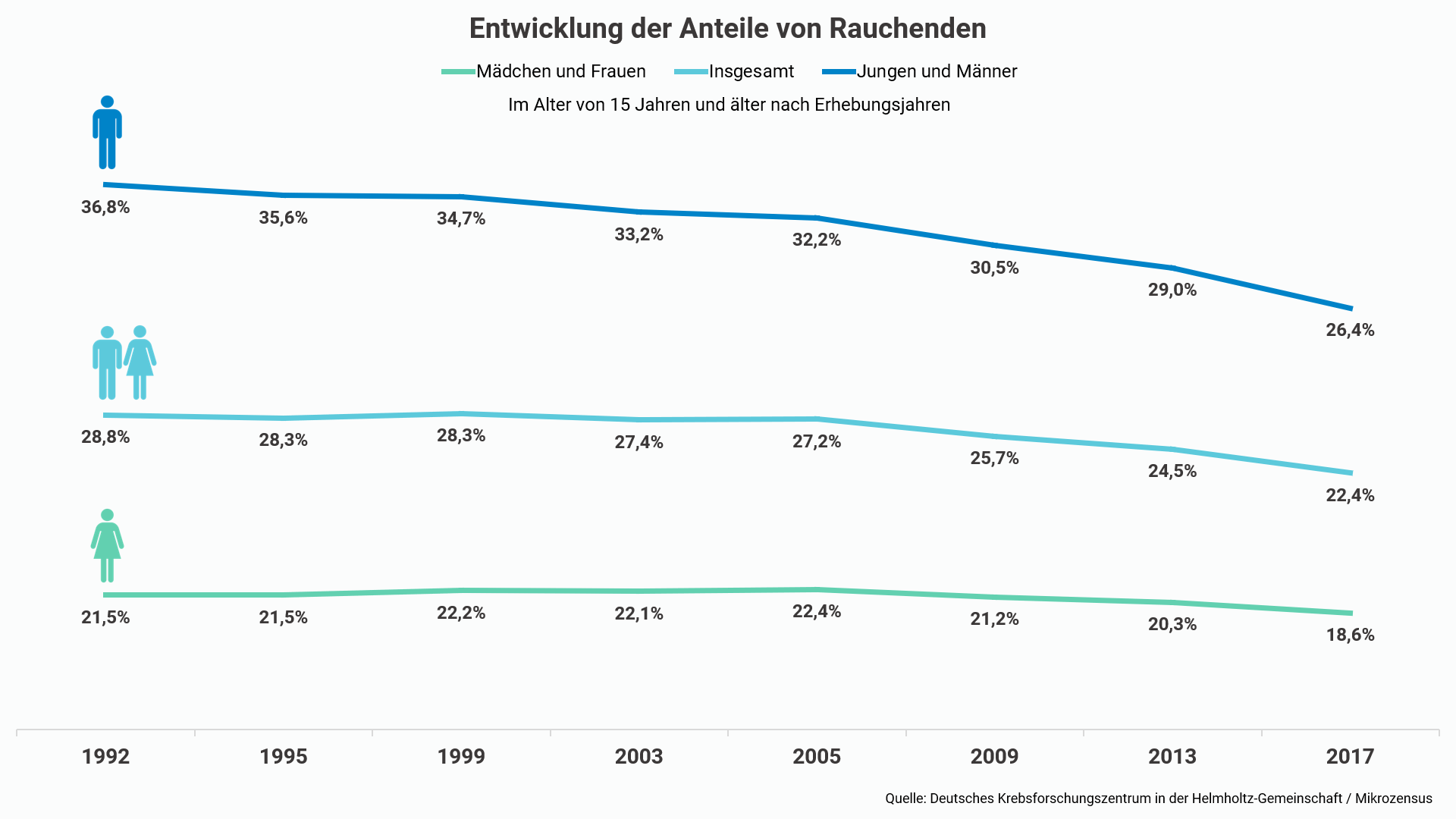 Liniendiagramm zur Entwicklung des Anteils Rauchender nach Geschlecht und Jahren.